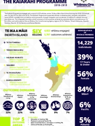 KAIĀRAHI OUTCOMES 2018-2019-INFOGRAPHIC_Page_1